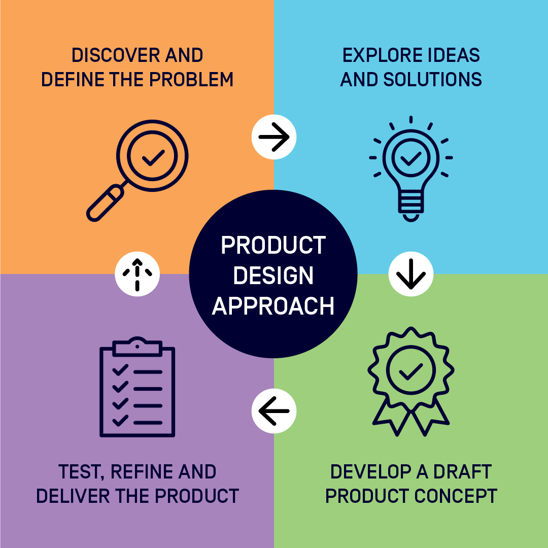 Graphic divided into four quarters, arrows pointing clockwise between sections: Discover and design the problem; explore ideas and solutions; develop a draft product concept; test, refine and deliver the product.