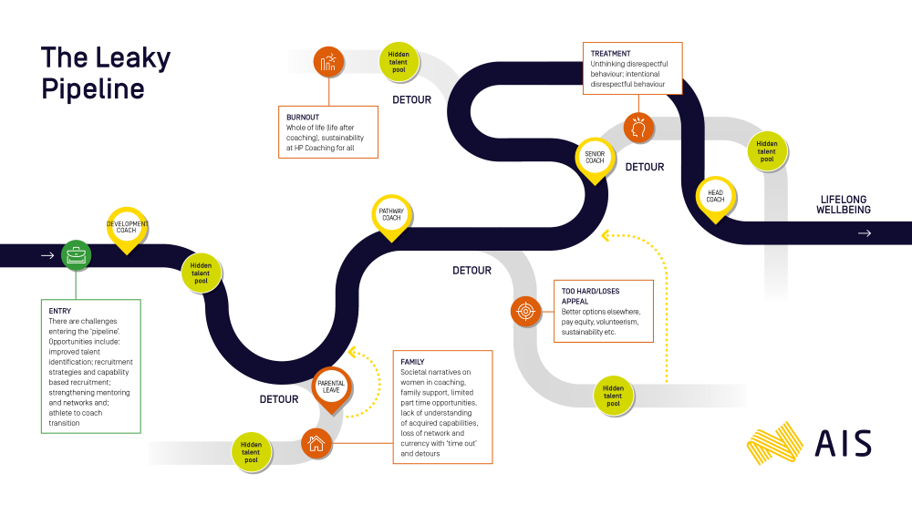“The Leaky Pipeline” diagram showing a coaching career pathway with key progression stages and detours caused by burnout, family responsibilities, parental leave, disrespectful behaviour and career sustainability challenges, resulting in lost or hidden coaching talent.