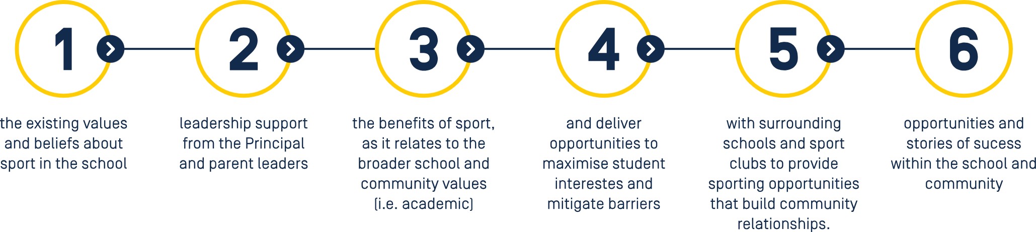 Overcoming barriers - Build inclusive culture - 6 steps