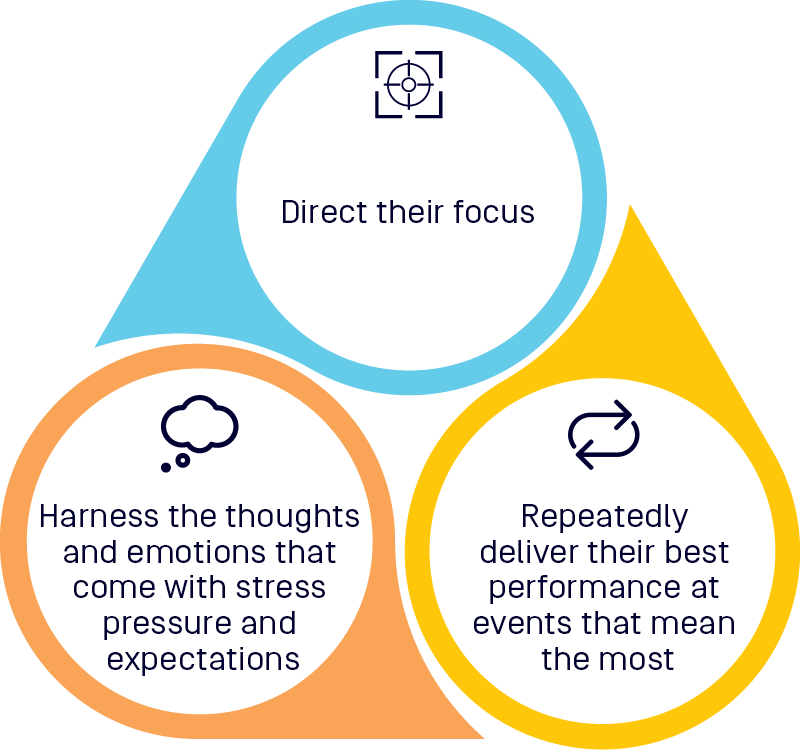 Directing Focus, Harnessing Thoughts & Emotions and Repeatedly deliver best performance