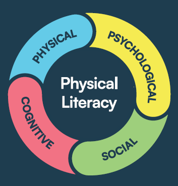 A logo depicting the four domains of physical literacy