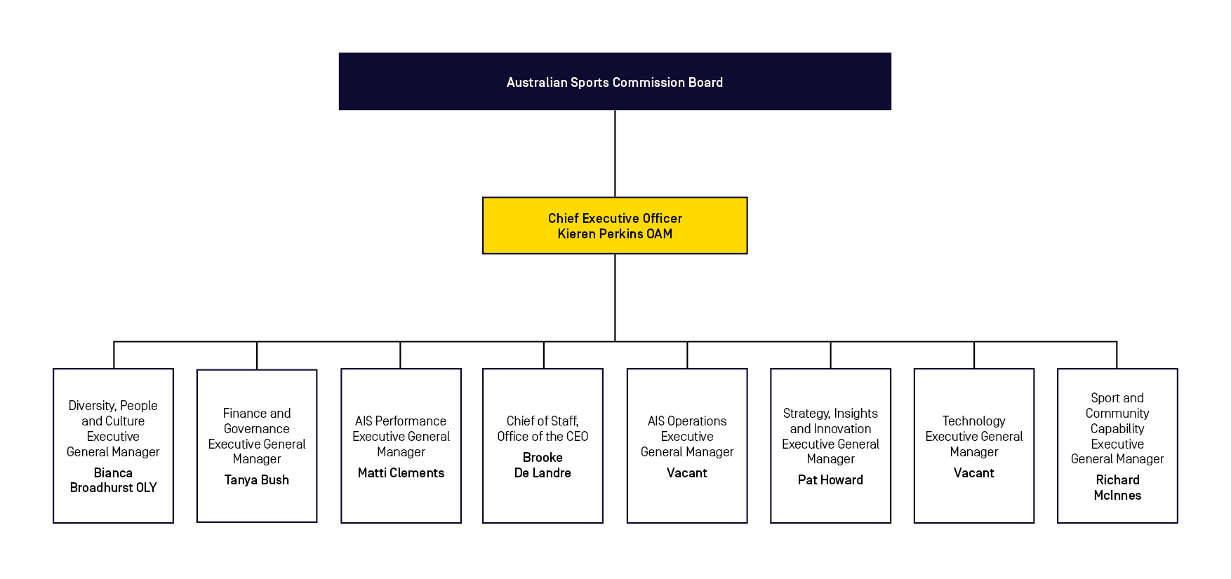 Org Chart -202506