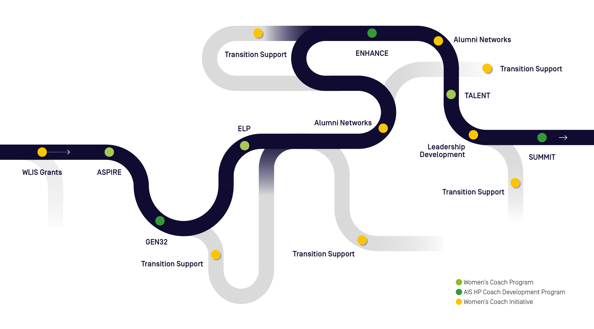 Roadmap-style diagram showing a winding pathway connecting women coach development programs and support initiatives, including WLIS Grants, ASPIRE, GEN32, ELP, ENHANCE, TALENT and SUMMIT, with links to transition support, alumni networks and leadership development along the journey..