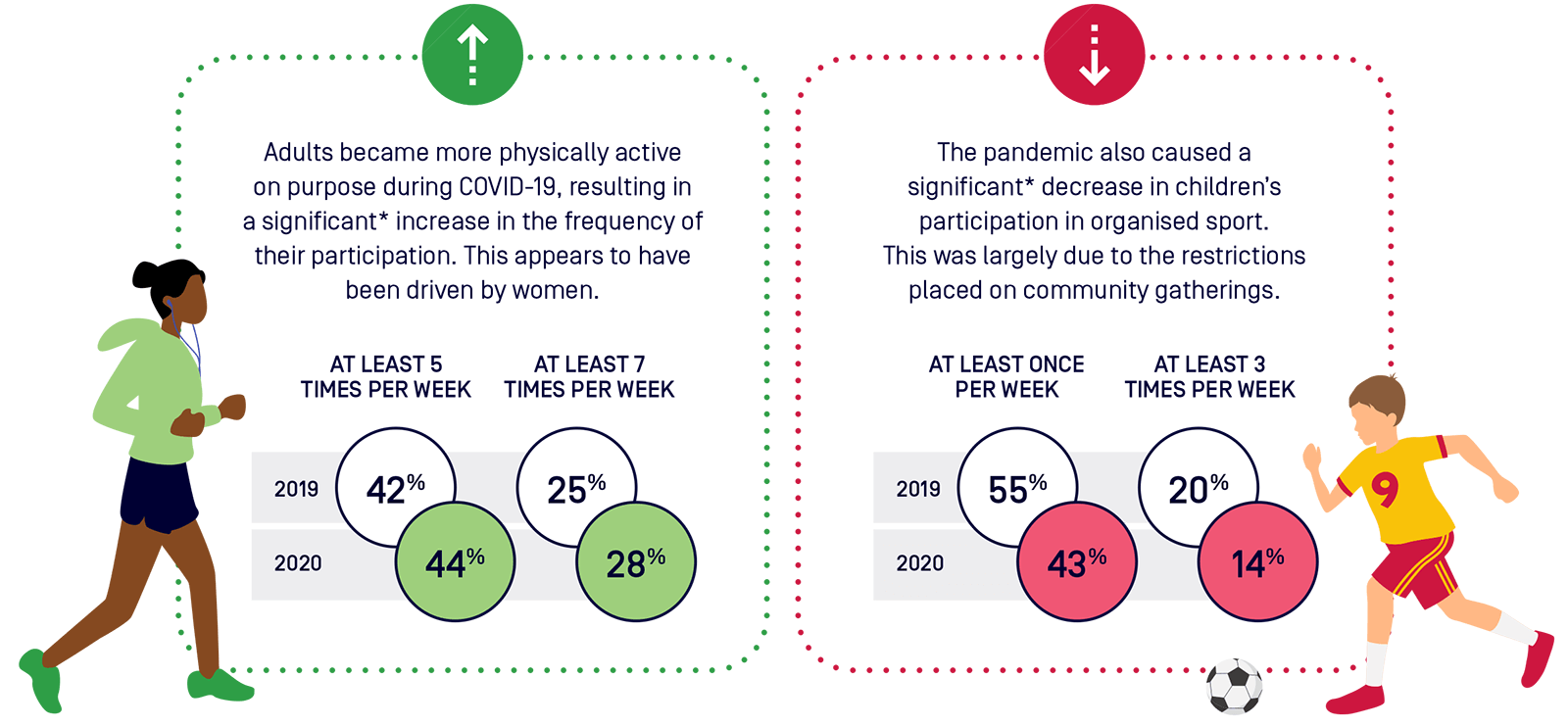 Text box with green arrow pointing up: Adults became more physically active on purpose during COVID-19, resulting in a significant* increase in the frequency of their participation. This appears to have been driven by women.
Table: At least 5 times per week, 42% (2019), 44% (2020); At least 7 times per week, 25% (2019), 28% (2020).
Text box with red arrow, pointing down: The pandemic also caused a significant* decrease in children's participation in organised sport. This was largely due to the restrictions placed on community gatherings.
Table: At least once per week, 55% (2019), 43% (2020); At least 3 times per week, 20% (2019), 14% (2020).
