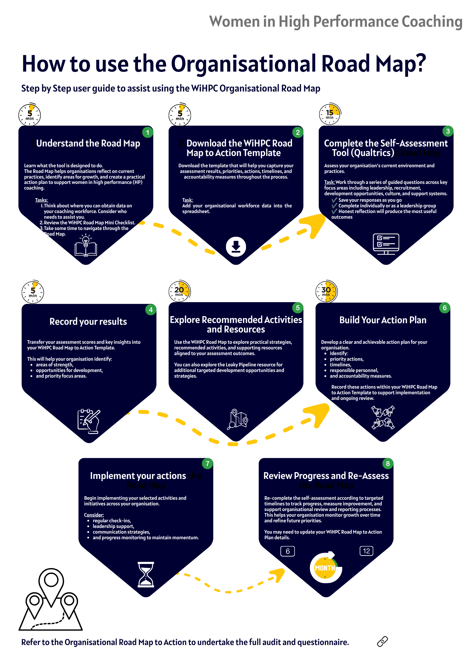 How to use the Road Map