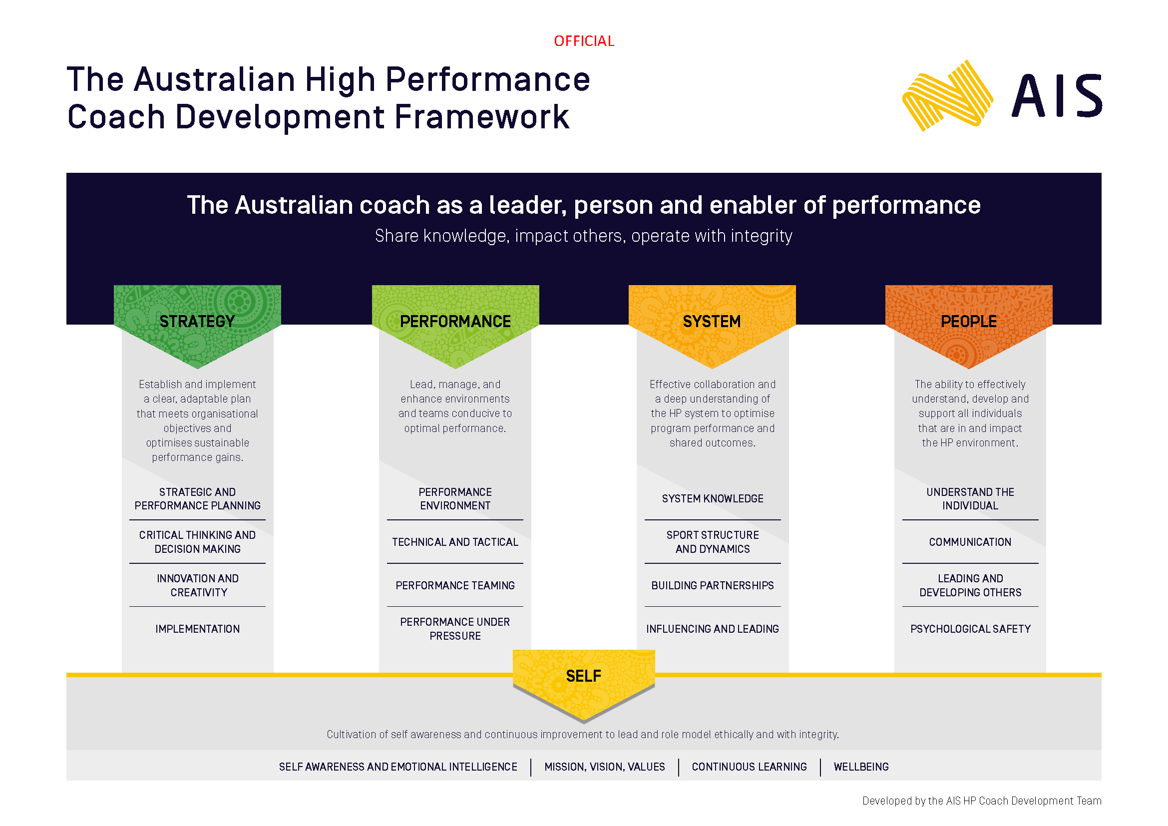 AIS HP Coach Framework