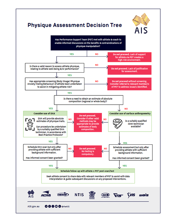 Physique-Assessment-Decision-Tree.png