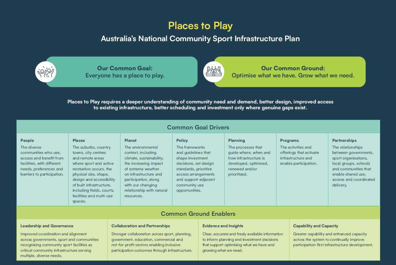Image of the Play Well Places to Plan One Page Summary
