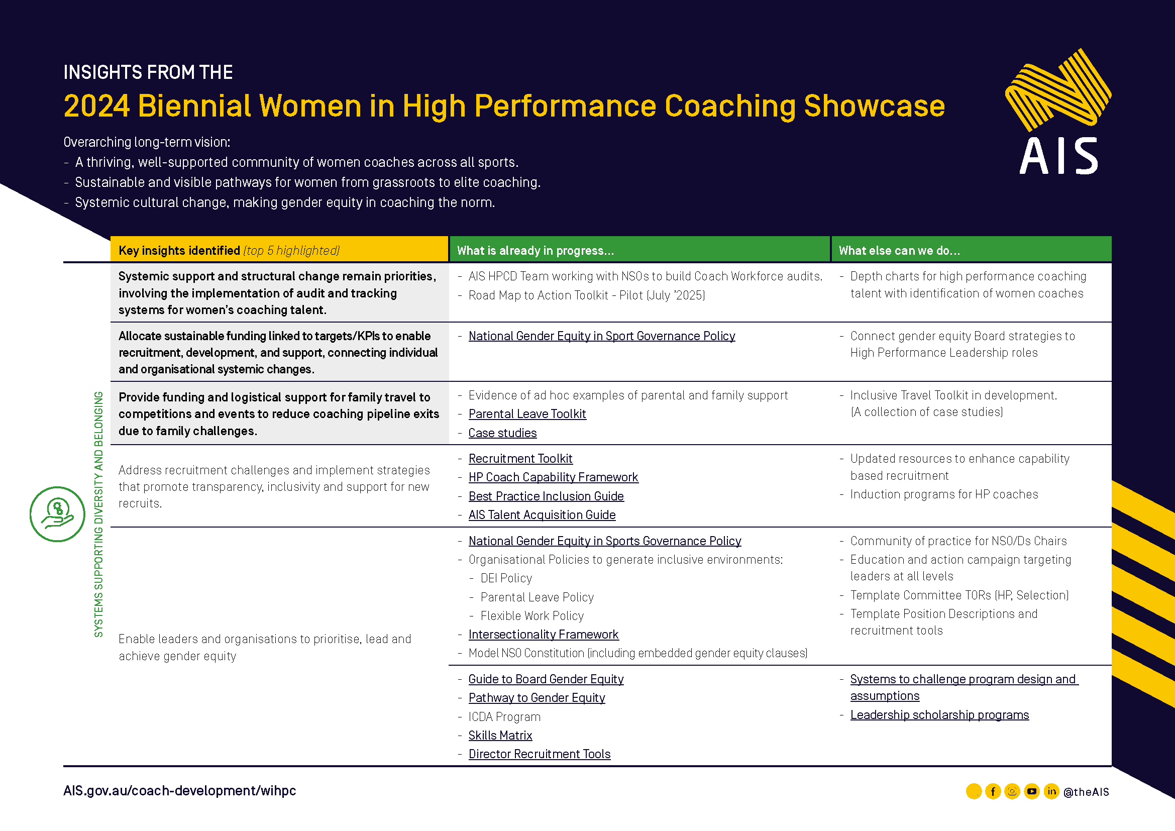 AIS-WiHPC Showcase Insights Recommendations_v2_Page_1