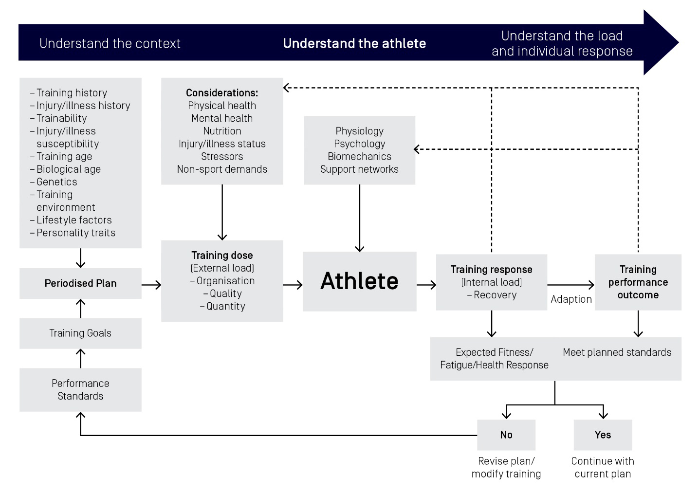 Individual characteristics, training dose, performance and planning considerations of training load in relation to loading and unloading phases of training