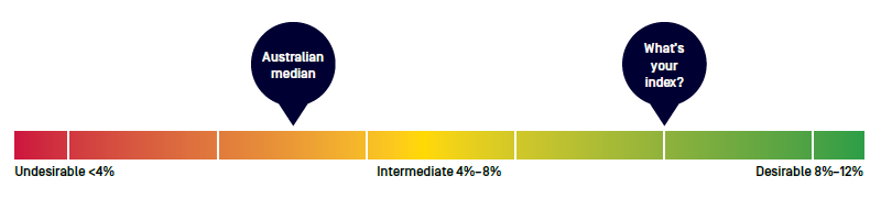 Omega3 Index