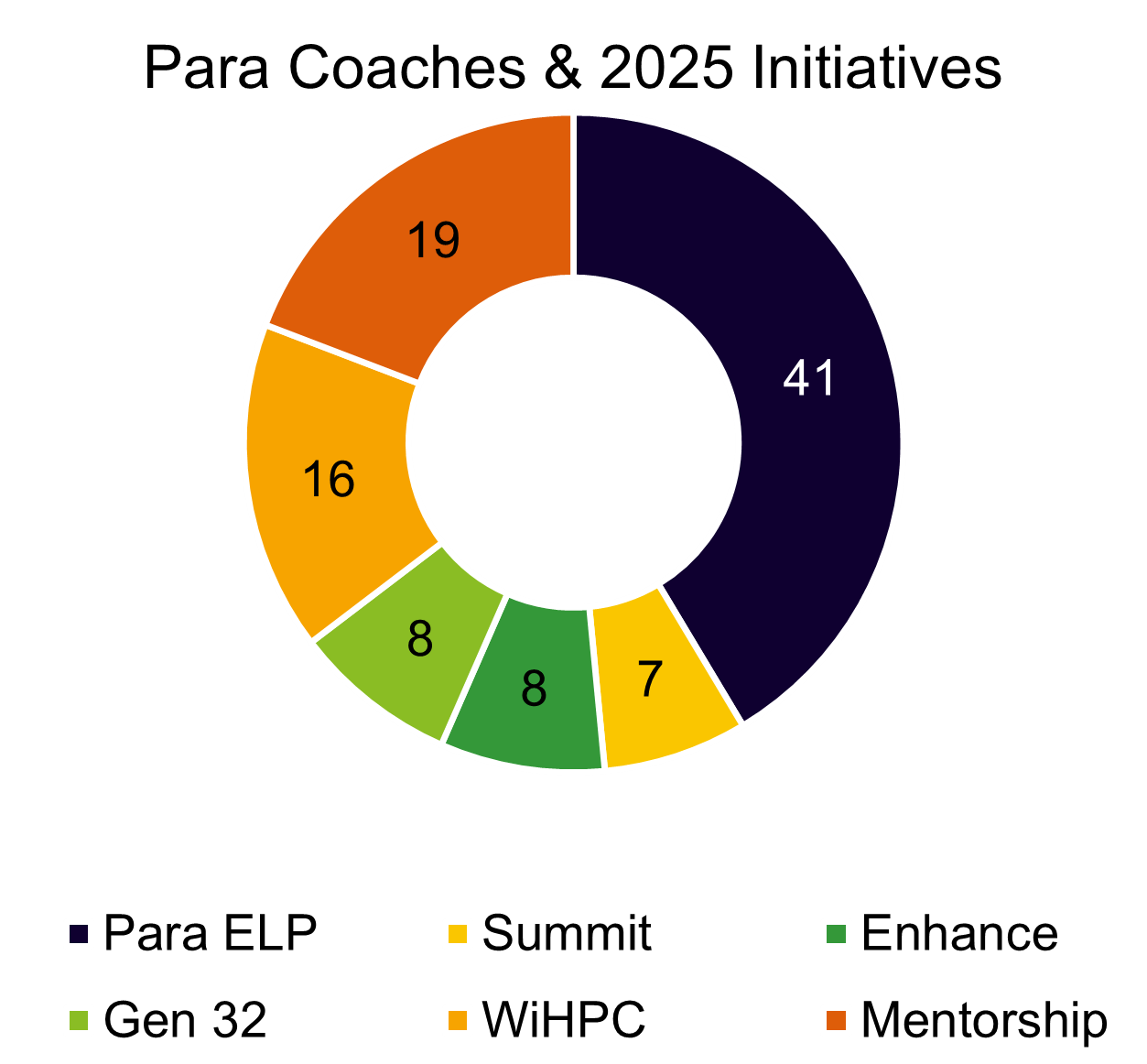 Number of Para coaches engaged in HP Coach Development programs in 2025
