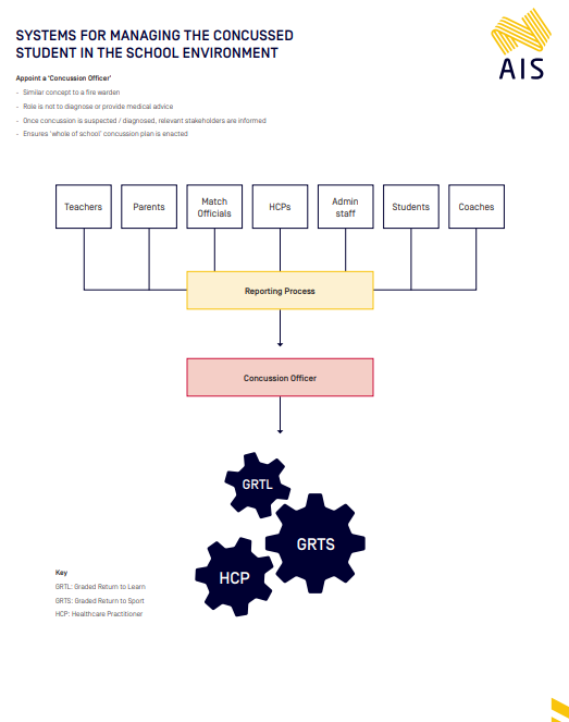 SYSTEMS FOR MANAGING THE CONCUSSED STUDENT IN THE SCHOOL ENVIRONMENT