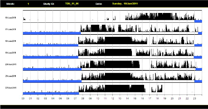Actigraphy data graph