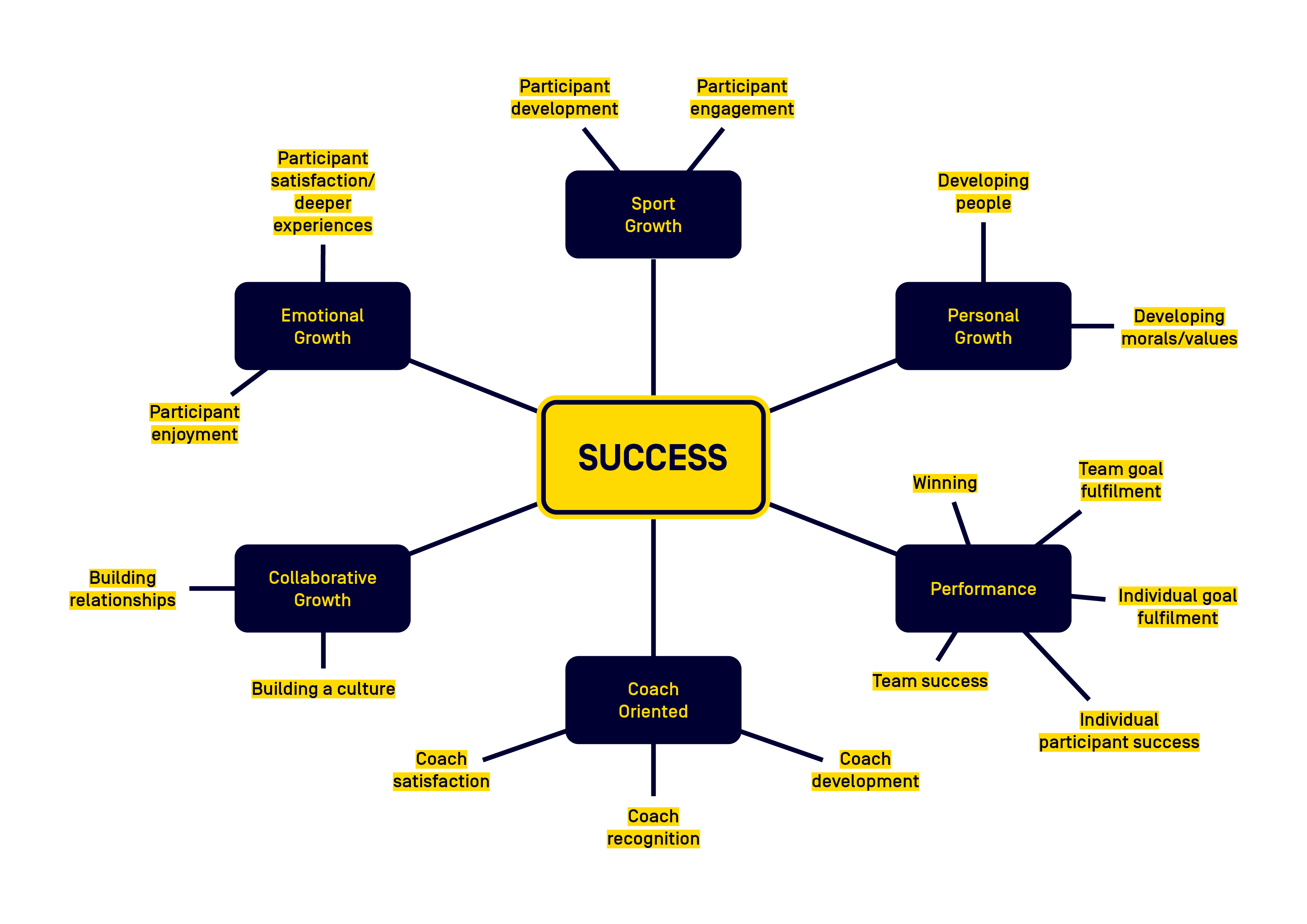 Chart for Defining Success under Community Coaching - Support for Sport