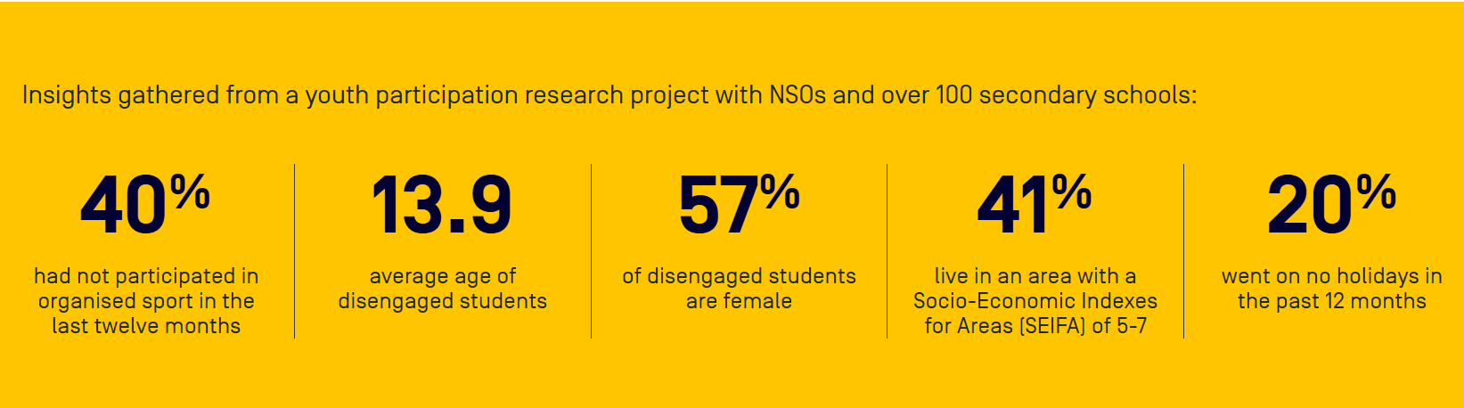 Insights gathered from a youth participation research project with NSOs and over 100 secondary schools