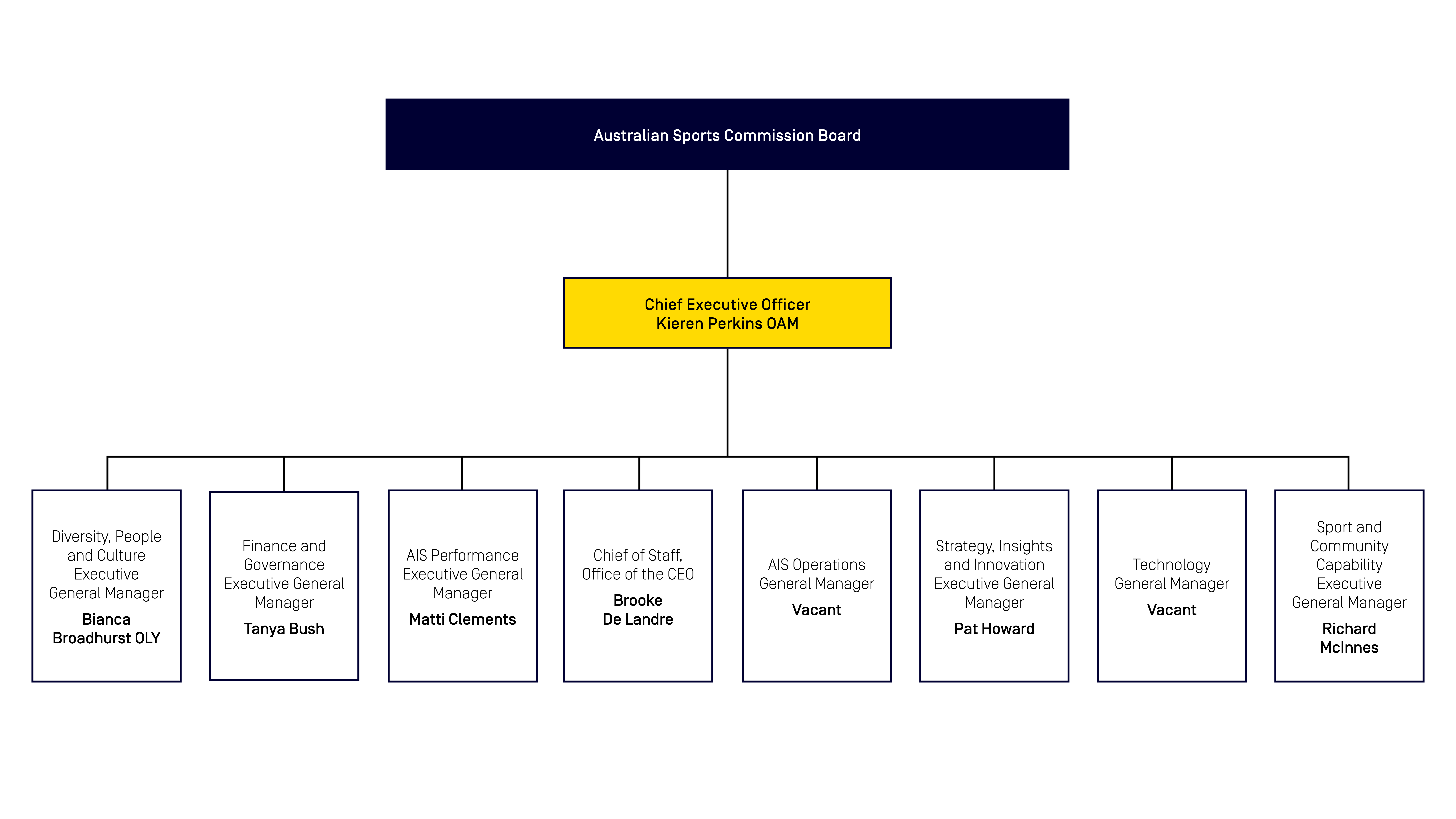 Org Chart -202506
