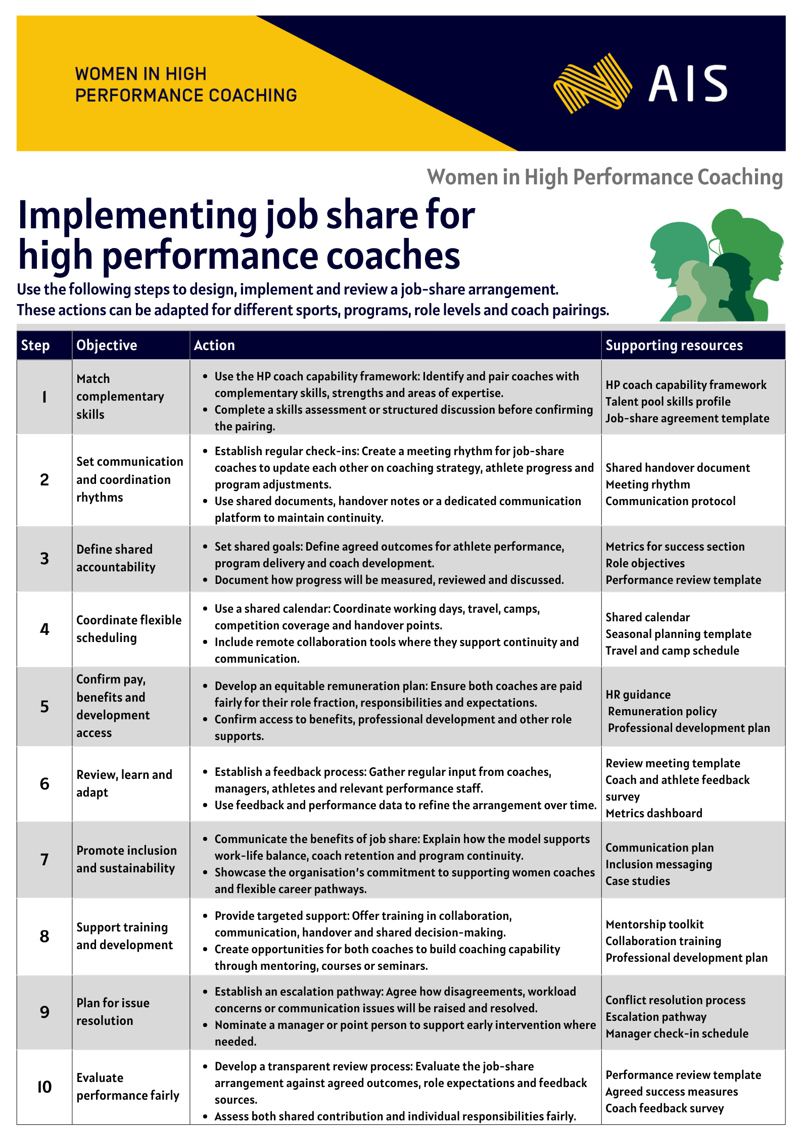 Job Share Checklist 1