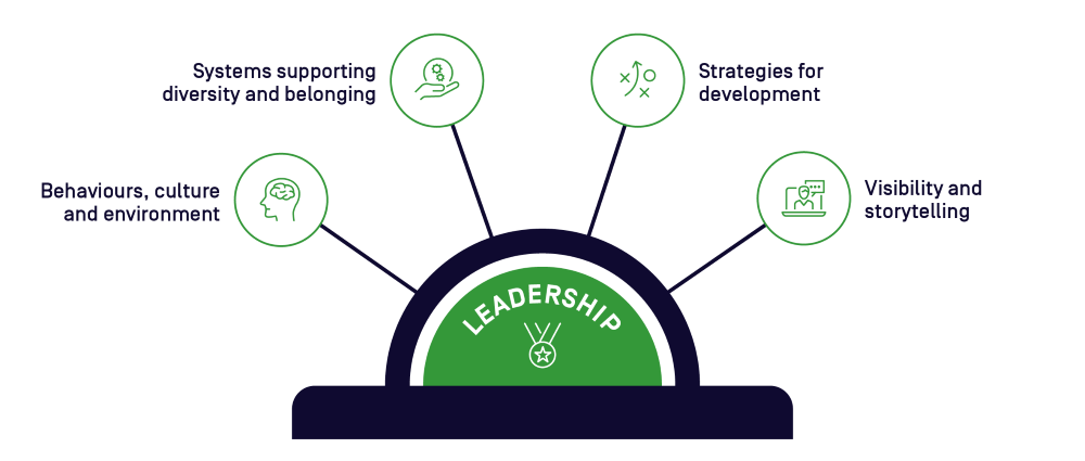 Diagram showing Leadership at the centre, with four connected focus areas: systems supporting diversity and belonging, strategies for development, visibility and storytelling, and behaviours, culture and environment.