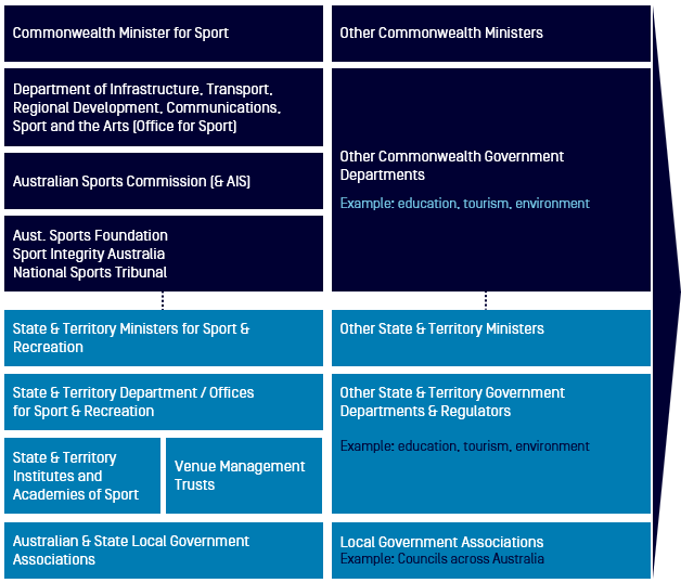 System Governance Map - Government Entities